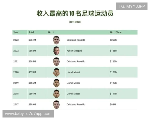 全球最富有的十大足球球星排行榜及财富来源分析 全球最富有的十大足球球星排行榜及财富来源分析
